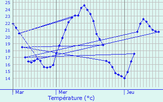 Graphique des tempratures prvues pour Cousance