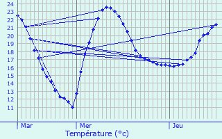 Graphique des tempratures prvues pour Roquefort