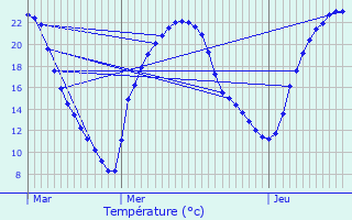 Graphique des tempratures prvues pour Mzires-sur-Issoire