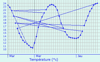 Graphique des tempratures prvues pour Neulles