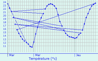 Graphique des tempratures prvues pour Pouillac