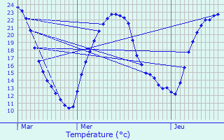 Graphique des tempratures prvues pour Avanton