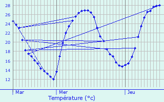 Graphique des tempratures prvues pour Lalbenque