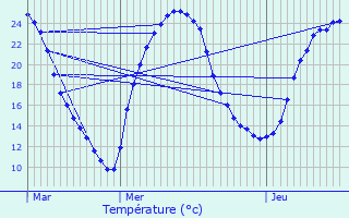 Graphique des tempratures prvues pour Brantme
