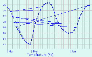 Graphique des tempratures prvues pour Marmande