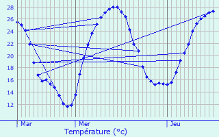 Graphique des tempratures prvues pour Bo