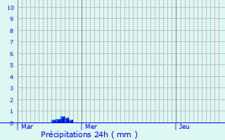 Graphique des précipitations prvues pour Rickmansworth