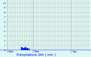 Graphique des précipitations prvues pour Northolt