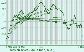 Graphe de la pression atmosphrique prvue pour Berezeni
