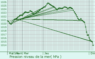 Graphe de la pression atmosphrique prvue pour Pavilosta