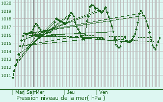 Graphe de la pression atmosphrique prvue pour Varto