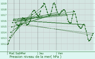 Graphe de la pression atmosphrique prvue pour Faqus