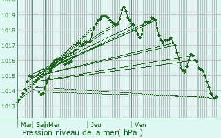 Graphe de la pression atmosphrique prvue pour Satita