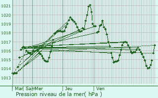 Graphe de la pression atmosphrique prvue pour Emet