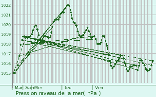 Graphe de la pression atmosphrique prvue pour Vulcan