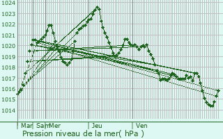Graphe de la pression atmosphrique prvue pour Joseni