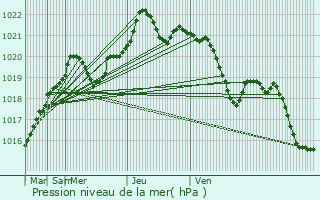 Graphe de la pression atmosphrique prvue pour Sal