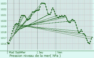 Graphe de la pression atmosphrique prvue pour Baneasa