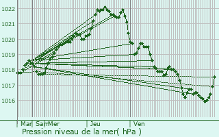 Graphe de la pression atmosphrique prvue pour Kandira