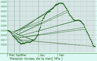 Graphe de la pression atmosphrique prvue pour Kiuruvesi