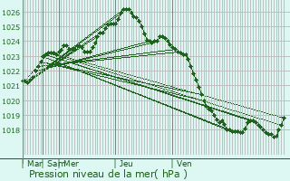 Graphe de la pression atmosphrique prvue pour Borisovka