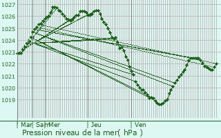 Graphe de la pression atmosphrique prvue pour Yel