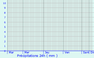 Graphique des précipitations prvues pour Fontjoncouse