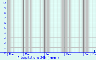 Graphique des précipitations prvues pour Schwerin