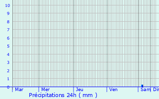 Graphique des précipitations prvues pour Rougiers