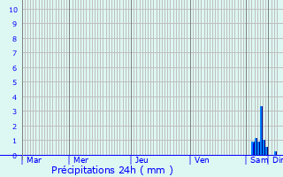 Graphique des précipitations prvues pour Wolfisheim