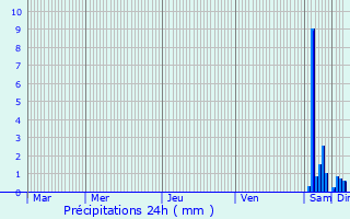 Graphique des précipitations prvues pour Wihr-au-Val