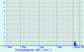 Graphique des précipitations prvues pour La Bente