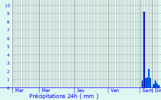 Graphique des précipitations prvues pour Colmar