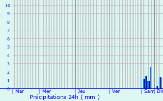 Graphique des précipitations prvues pour Aprey