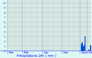 Graphique des précipitations prvues pour Baissey