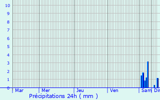 Graphique des précipitations prvues pour Verseilles-le-Bas