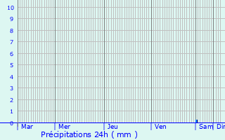 Graphique des précipitations prvues pour Bignoux