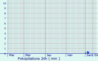 Graphique des précipitations prvues pour Vrignon