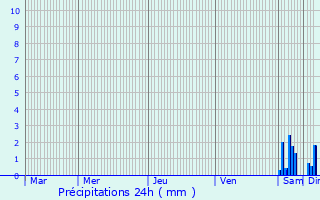 Graphique des précipitations prvues pour Saint-Bnin-des-Bois