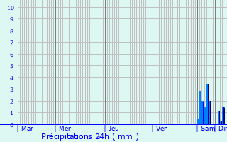 Graphique des précipitations prvues pour pagny