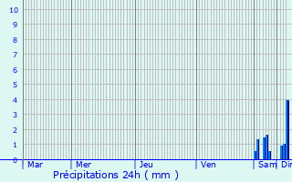 Graphique des précipitations prvues pour La Guerche-sur-l