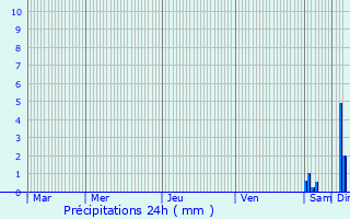 Graphique des précipitations prvues pour Niherne