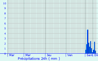 Graphique des précipitations prvues pour Oberhergheim