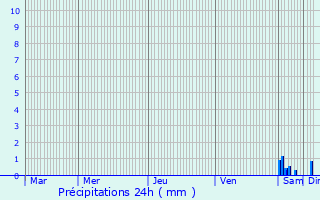 Graphique des précipitations prvues pour Villemort