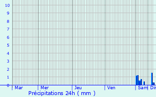 Graphique des précipitations prvues pour Bthines