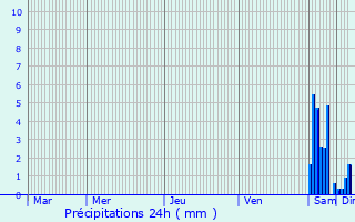 Graphique des précipitations prvues pour Bessey-la-Cour