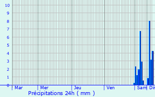 Graphique des précipitations prvues pour Chniers