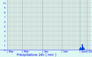 Graphique des précipitations prvues pour Saint-Martin-de-Juillers