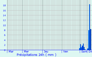 Graphique des précipitations prvues pour Dompierre-les-glises