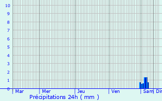 Graphique des précipitations prvues pour Bussac-sur-Charente